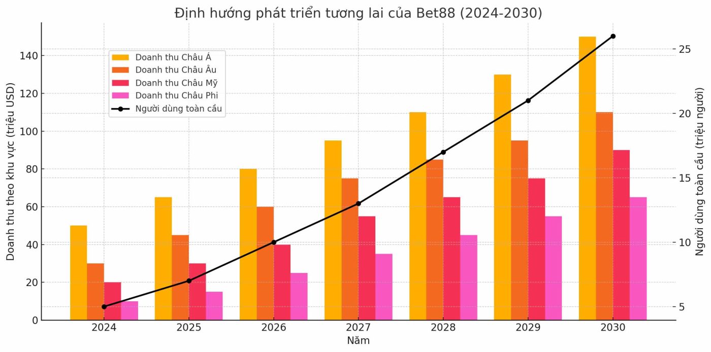 Định hướng phát triển Bet88 trong tương lai
